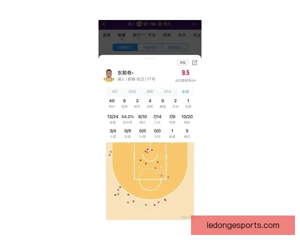 东契奇连续26场得分超四十创历史第三 詹姆斯投篮命中率刷新个人纪录